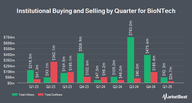 Institutional Ownership by Quarter for BioNTech (NASDAQ:BNTX)