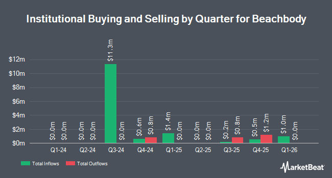 Institutional Ownership by Quarter for Beachbody (NASDAQ:BODI)