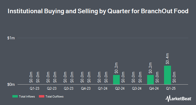 Institutional Ownership by Quarter for BranchOut Food (NASDAQ:BOF)