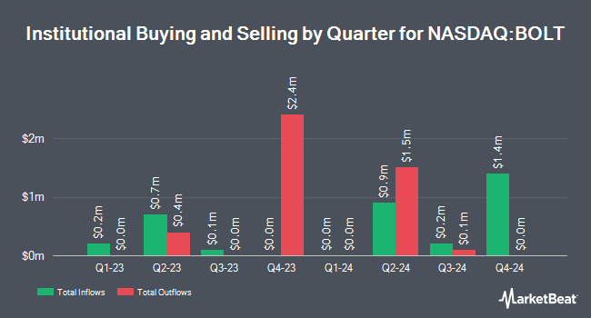 Institutional Ownership by Quarter for Bolt Biotherapeutics (NASDAQ:BOLT)