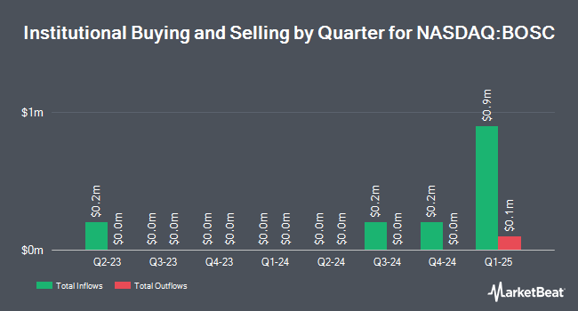 Institutional Ownership by Quarter for B.O.S. Better Online Solutions (NASDAQ:BOSC)
