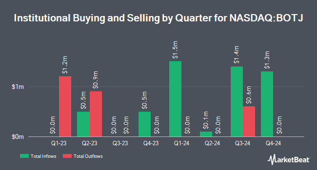 Institutional Ownership by Quarter for Bank of the James Financial Group (NASDAQ:BOTJ)