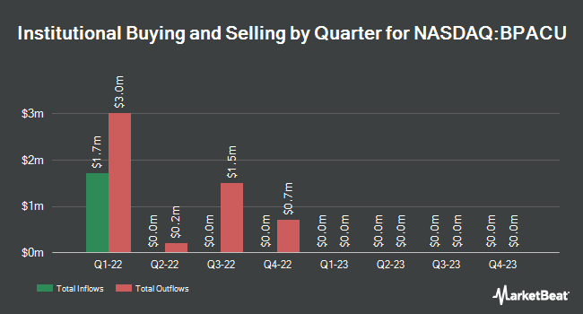Institutional Ownership by Quarter for Bullpen Parlay Acquisition (NASDAQ:BPACU)