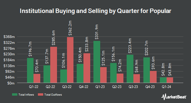 Institutional Ownership by Quarter for Popular (NASDAQ:BPOP)