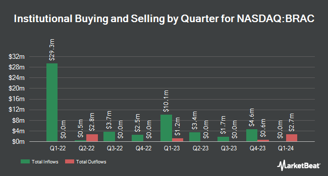 Institutional Ownership by Quarter for Broad Capital Acquisition (NASDAQ:BRAC)