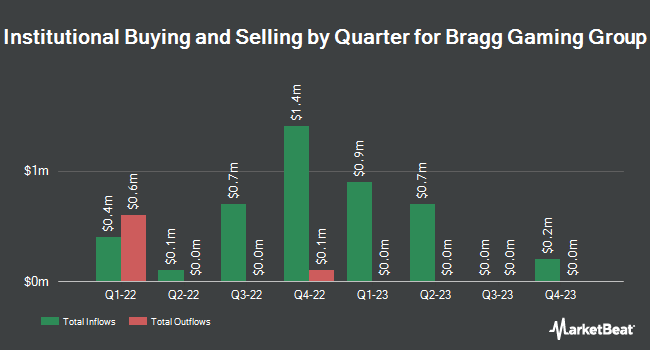 Institutional Ownership by Quarter for Bragg Gaming Group (NASDAQ:BRAG)