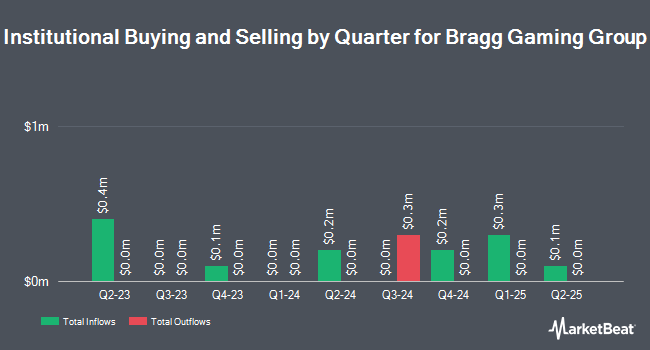 Institutional Ownership by Quarter for Bragg Gaming Group (NASDAQ:BRAG)