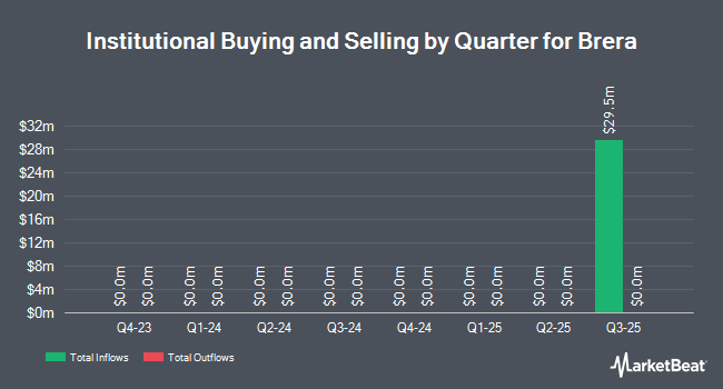 Institutional Ownership by Quarter for Brera (NASDAQ:BREA)