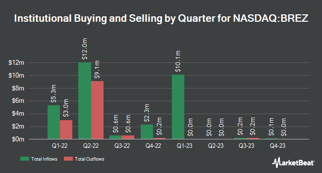 Institutional Ownership by Quarter for Breeze Holdings Acquisition (NASDAQ:BREZ)