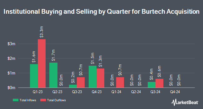 Institutional Ownership by Quarter for Burtech Acquisition (NASDAQ:BRKH)