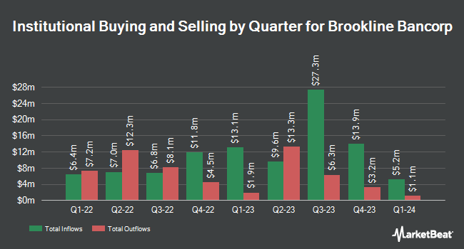 Institutional Ownership by Quarter for Brookline Bancorp (NASDAQ:BRKL)