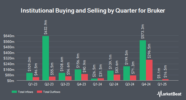 Institutional Ownership by Quarter for Bruker (NASDAQ:BRKR)