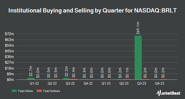 Institutional Ownership by Quarter for Brilliant Earth Group (NASDAQ:BRLT)