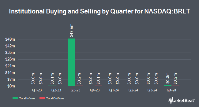 Institutional Ownership by Quarter for Brilliant Earth Group (NASDAQ:BRLT)