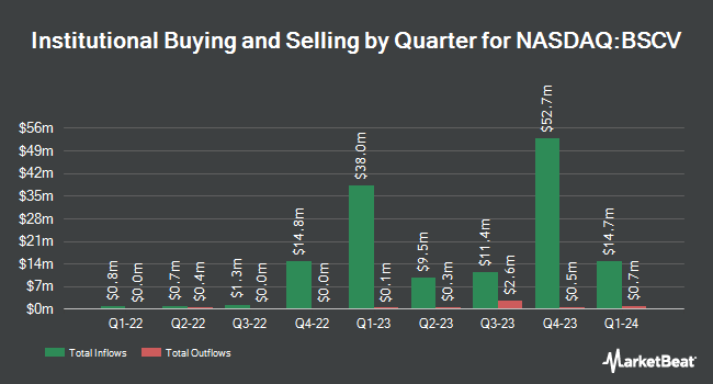 Institutional Ownership by Quarter for Invesco BulletShares 2031 Corporate Bond ETF (NASDAQ:BSCV)