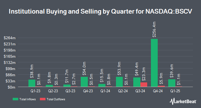 Institutional Ownership by Quarter for Invesco BulletShares 2031 Corporate Bond ETF (NASDAQ:BSCV)