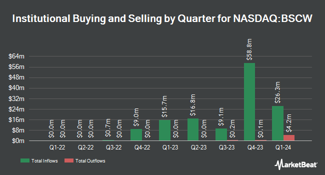 Institutional Ownership by Quarter for Invesco BulletShares 2032 Corporate Bond ETF (NASDAQ:BSCW)