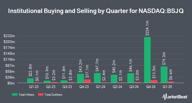 Institutional Ownership by Quarter for Invesco BulletShares 2026 High Yield Corporate Bond ETF (NASDAQ:BSJQ)