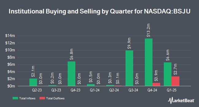 Institutional Ownership by Quarter for Invesco BulletShares 2030 High Yield Corporate Bond ETF (NASDAQ:BSJU)