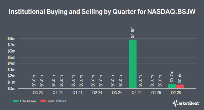 Institutional Ownership by Quarter for Invesco BulletShares 2032 High Yield Corporate Bond ETF (NASDAQ:BSJW)