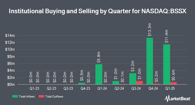 Institutional Ownership by Quarter for InvescoBulletShares2033 Municipal Bond ETF (NASDAQ:BSSX)