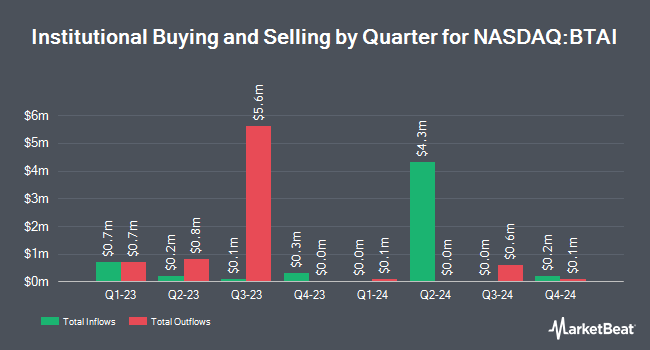 Institutional Ownership by Quarter for BioXcel Therapeutics (NASDAQ:BTAI)