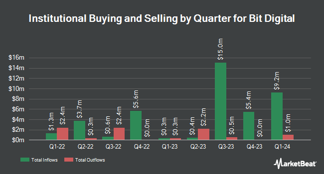 Institutional Ownership by Quarter for Bit Digital (NASDAQ:BTBT)