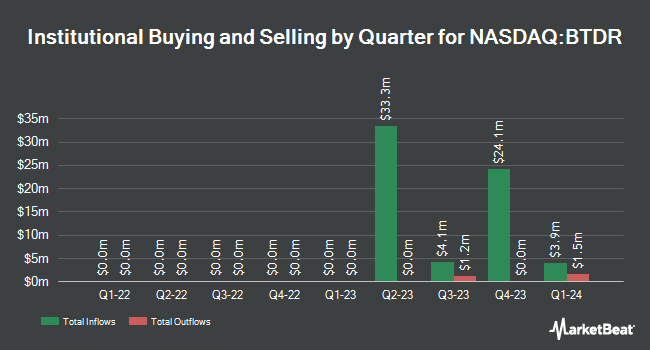 Institutional Ownership by Quarter for Bitdeer Technologies Group (NASDAQ:BTDR)