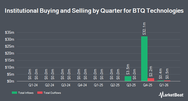 Institutional Ownership by Quarter for BTQ Technologies (NASDAQ:BTQ)
