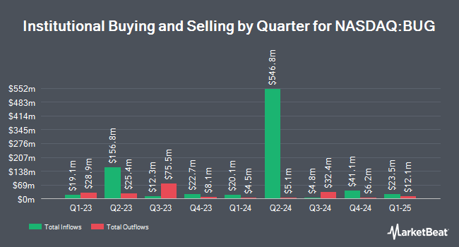 Institutional Ownership by Quarter for Global X Cybersecurity ETF (NASDAQ:BUG)