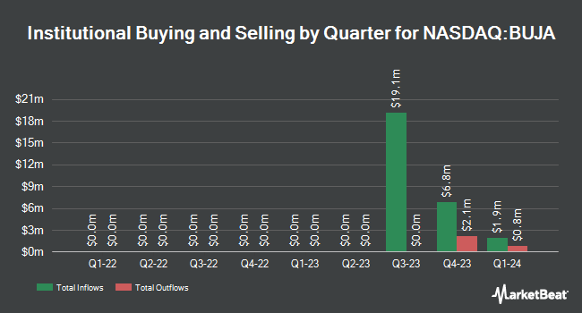 Institutional Ownership by Quarter for Bukit Jalil Global Acquisition 1 (NASDAQ:BUJA)