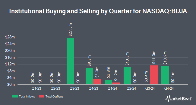 Institutional Ownership by Quarter for Bukit Jalil Global Acquisition 1 (NASDAQ:BUJA)