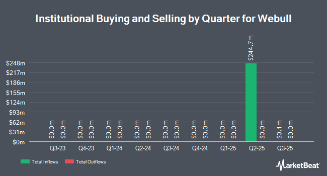 Institutional Ownership by Quarter for Webull (NASDAQ:BULL)
