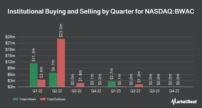 Institutional Ownership by Quarter for Better World Acquisition (NASDAQ:BWAC)