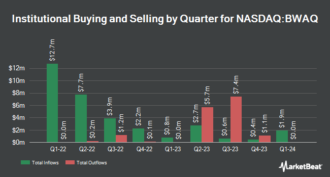 Institutional Ownership by Quarter for Blue World Acquisition (NASDAQ:BWAQ)