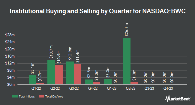 Institutional Ownership by Quarter for Blue Whale Acquisition Corp I (NASDAQ:BWC)