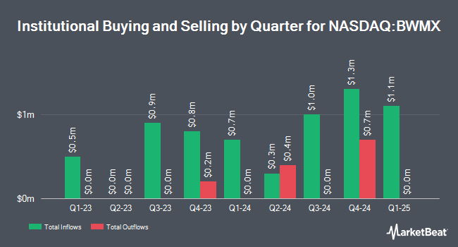 Institutional Ownership by Quarter for Betterware de México, S.A.P.I. de C.V. (NASDAQ:BWMX)