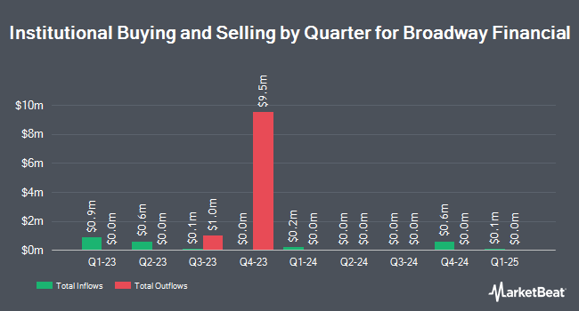 Institutional Ownership by Quarter for Broadway Financial (NASDAQ:BYFC)