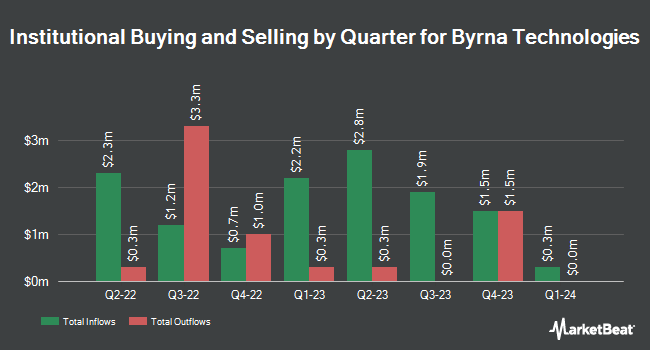 Institutional Ownership by Quarter for Byrna Technologies (NASDAQ:BYRN)