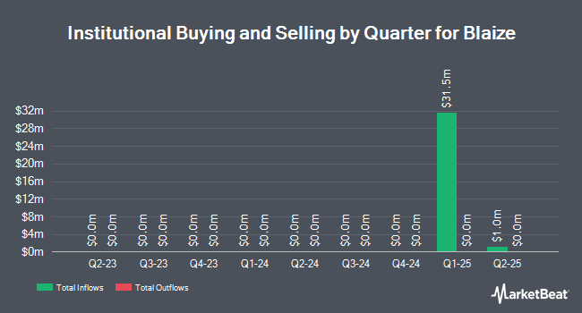 Institutional Ownership by Quarter for Blaize (NASDAQ:BZAI)