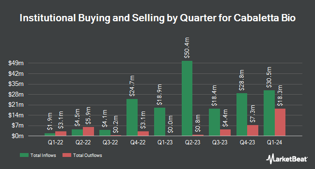 Institutional Ownership by Quarter for Cabaletta Bio (NASDAQ:CABA)