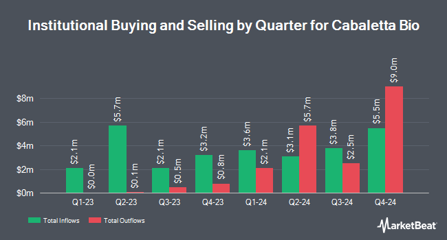 Institutional Ownership by Quarter for Cabaletta Bio (NASDAQ:CABA)