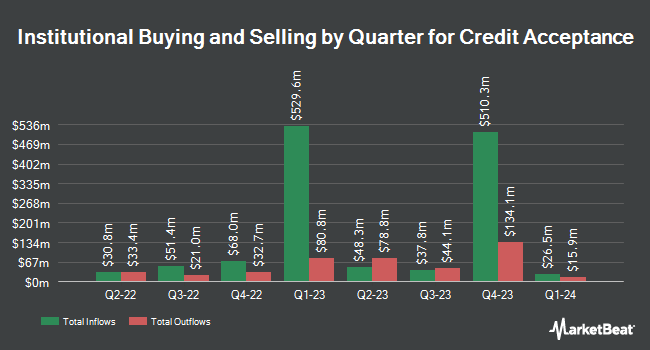 Institutional Ownership by Quarter for Credit Acceptance (NASDAQ:CACC)