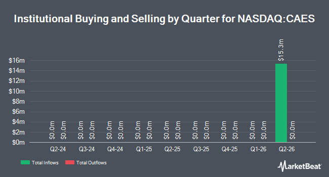 Institutional Ownership by Quarter for Cantor Equity Partners VII (NASDAQ:CAES)