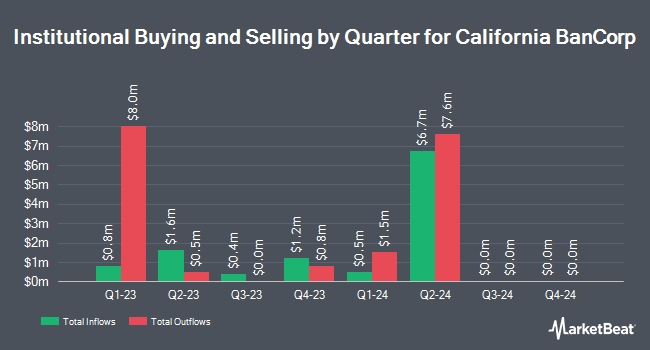 Institutional Ownership by Quarter for California BanCorp (NASDAQ:CALB)