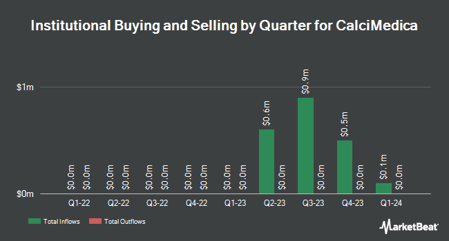 Institutional Ownership by Quarter for CalciMedica (NASDAQ:CALC)
