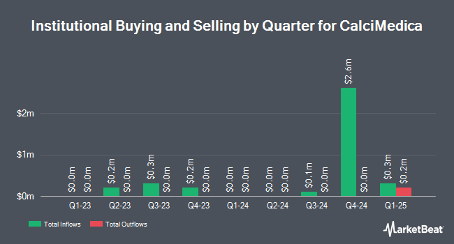 Institutional Ownership by Quarter for CalciMedica (NASDAQ:CALC)