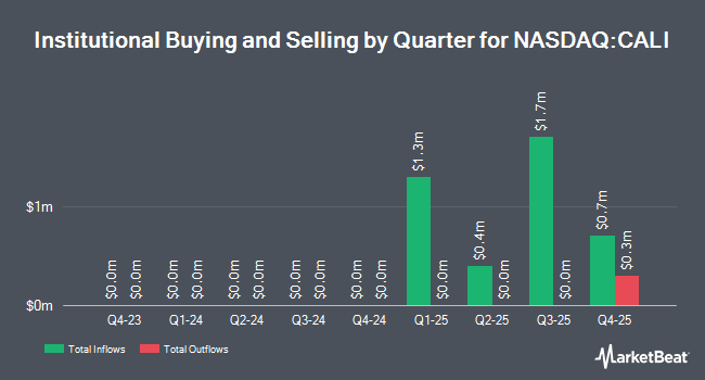 Institutional Ownership by Quarter for iShares Short-Term California Muni Active ETF (NASDAQ:CALI)