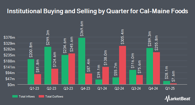 Institutional Ownership by Quarter for Cal-Maine Foods (NASDAQ:CALM)