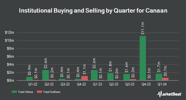 Institutional Ownership by Quarter for Canaan (NASDAQ:CAN)